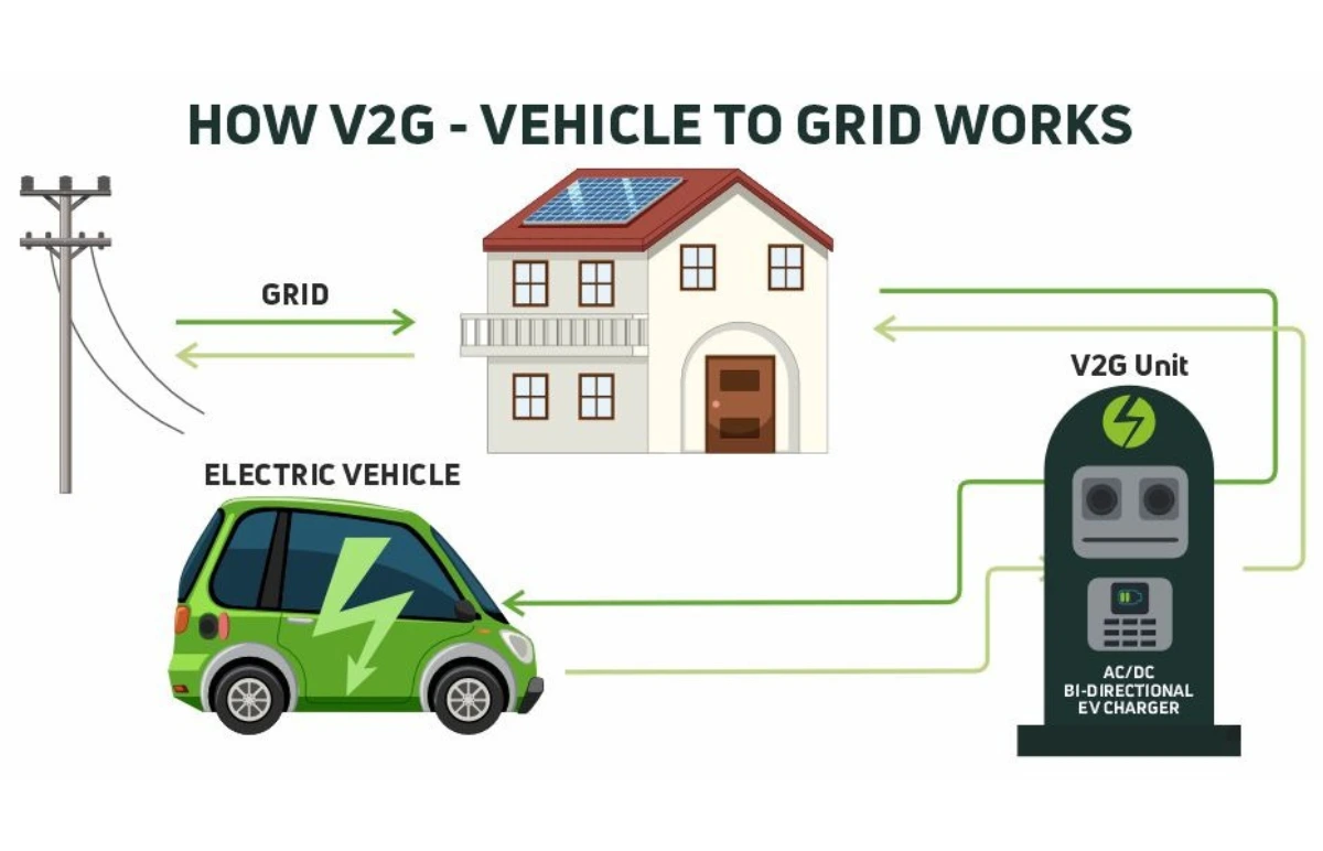 Vehicle to grid technology